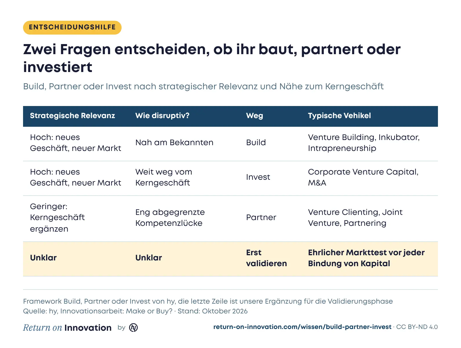Entscheidungsmatrix Build, Partner oder Invest: hohe strategische Relevanz und Nähe zum Bekannten führen zu Build mit Venture Building oder Inkubator, hohe Relevanz und große Distanz zum Kerngeschäft zu Invest mit CVC oder M&A, geringere Relevanz mit eng abgegrenzter Kompetenzlücke zu Partner mit Venture Clienting oder Joint Venture, bei unklarer Lage steht zuerst ein ehrlicher Markttest