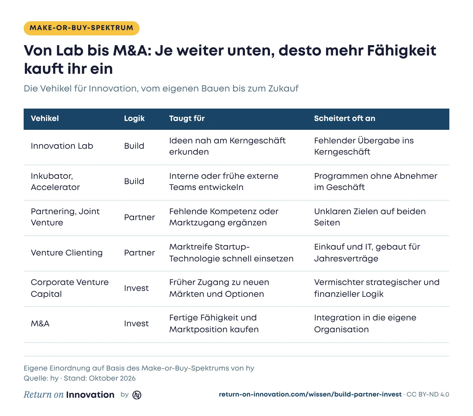 Tabelle Make-or-Buy-Spektrum: Innovation Lab und Inkubator oder Accelerator folgen der Build-Logik, Partnering, Joint Venture und Venture Clienting der Partner-Logik, Corporate Venture Capital und M&A der Invest-Logik, jeweils mit Einsatzzweck und typischem Grund des Scheiterns