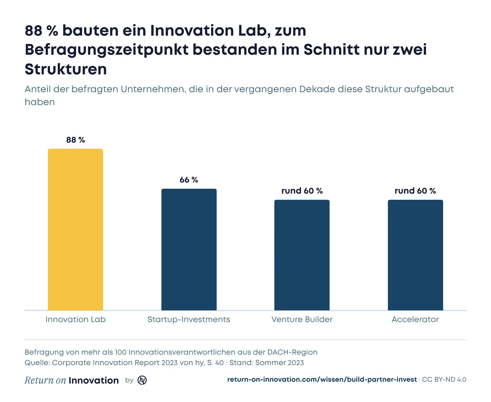 Säulendiagramm: In der vergangenen Dekade bauten 88 % der befragten Unternehmen ein Innovation Lab auf, 66 % investierten in Startups, jeweils rund 60 % starteten Venture Builder oder Acceleratoren, zum Befragungszeitpunkt bestanden im Schnitt nur zwei Strukturen