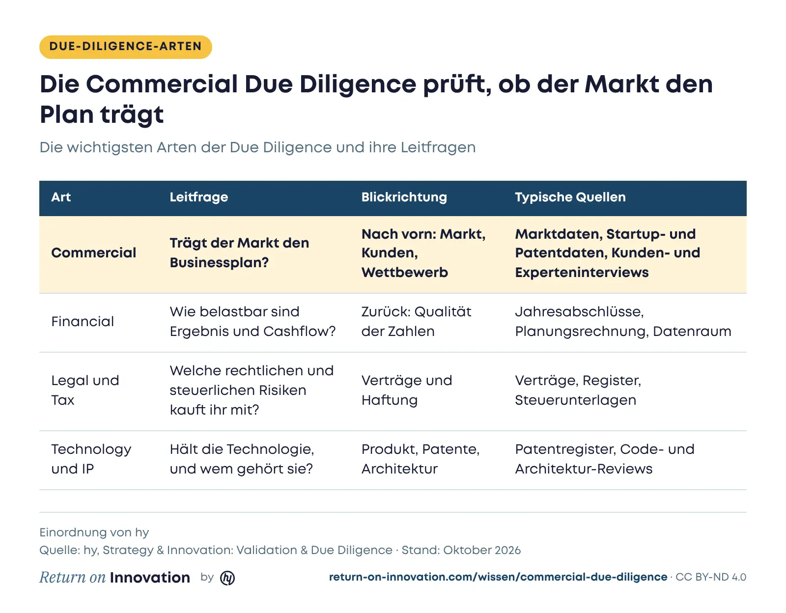 Tabelle der Due-Diligence-Arten: Die Commercial Due Diligence fragt, ob der Markt den Businessplan trägt, und nutzt Markt-, Startup- und Patentdaten sowie Kunden- und Experteninterviews, die Financial Due Diligence prüft die Belastbarkeit von Ergebnis und Cashflow, Legal und Tax prüfen rechtliche und steuerliche Risiken, Technology und IP prüfen Technologie und Patente