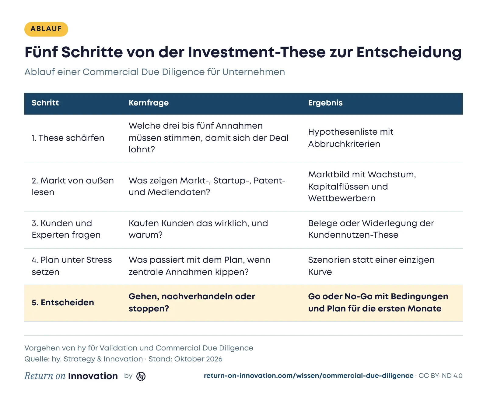 Tabelle mit fünf Schritten der Commercial Due Diligence: These schärfen ergibt eine Hypothesenliste mit Abbruchkriterien, Markt von außen lesen ergibt ein Marktbild aus Markt-, Startup-, Patent- und Mediendaten, Kunden und Experten fragen belegt oder widerlegt die Kundennutzen-These, Plan unter Stress setzen ergibt Szenarien statt einer einzigen Kurve, Entscheiden ergibt Go oder No-Go mit Bedingungen und einem Plan für die ersten Monate