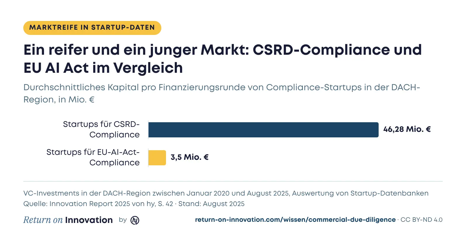 Balkendiagramm aus dem Innovation Report 2025 von hy: Die durchschnittliche Finanzierungsrunde von Startups für CSRD-Compliance in der DACH-Region lag zwischen Januar 2020 und August 2025 bei 46,28 Mio. €, bei Startups für EU-AI-Act-Compliance bei 3,5 Mio. €