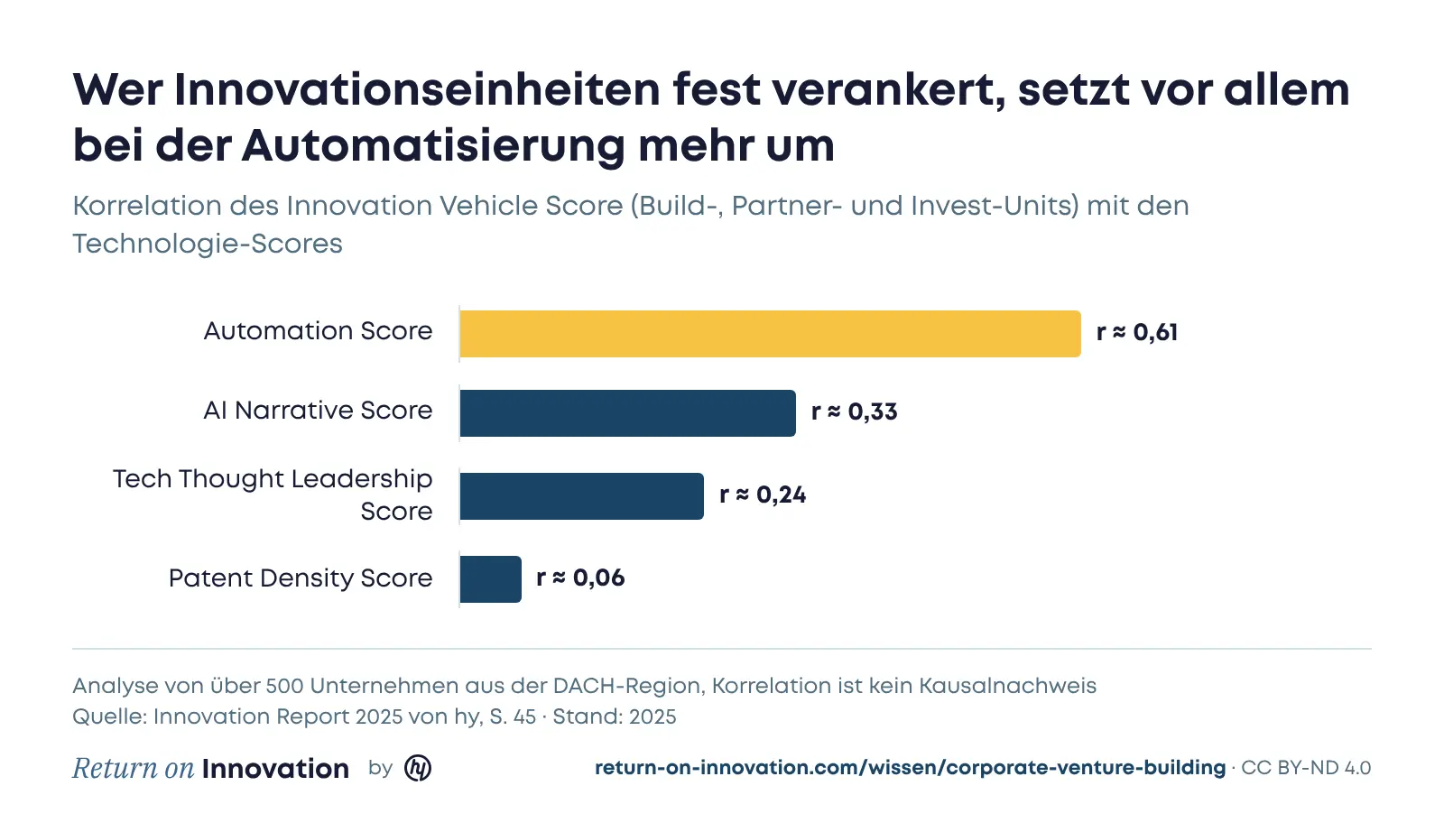 Balkendiagramm: Die feste Verankerung von Build-, Partner- und Invest-Units korreliert mit dem Automation Score mit r ≈ 0,61, mit dem AI Narrative Score mit 0,33, mit dem Tech Thought Leadership Score mit 0,24 und mit dem Patent Density Score kaum, mit 0,06