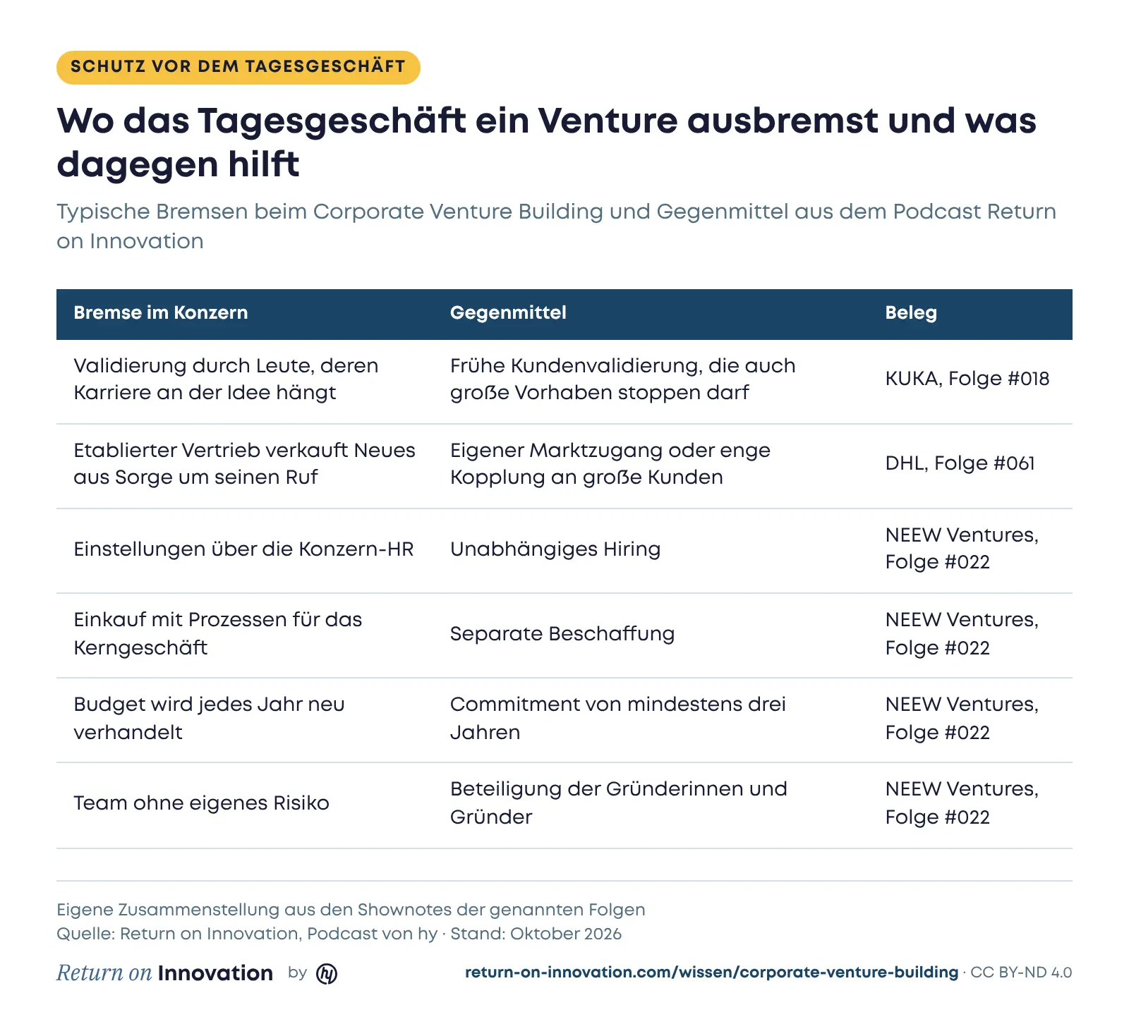Tabelle Bremsen und Gegenmittel beim Corporate Venture Building: Validierung durch Leute, deren Karriere an der Idee hängt, gegen frühe Kundenvalidierung bei KUKA, ein Vertrieb mit Sorge um seinen Ruf gegen Kopplung an große Kunden bei DHL, Konzern-HR, Einkauf, jährliche Budgets und Teams ohne Risiko gegen unabhängiges Hiring, separate Beschaffung, mindestens drei Jahre Commitment und Gründerbeteiligung bei NEEW Ventures