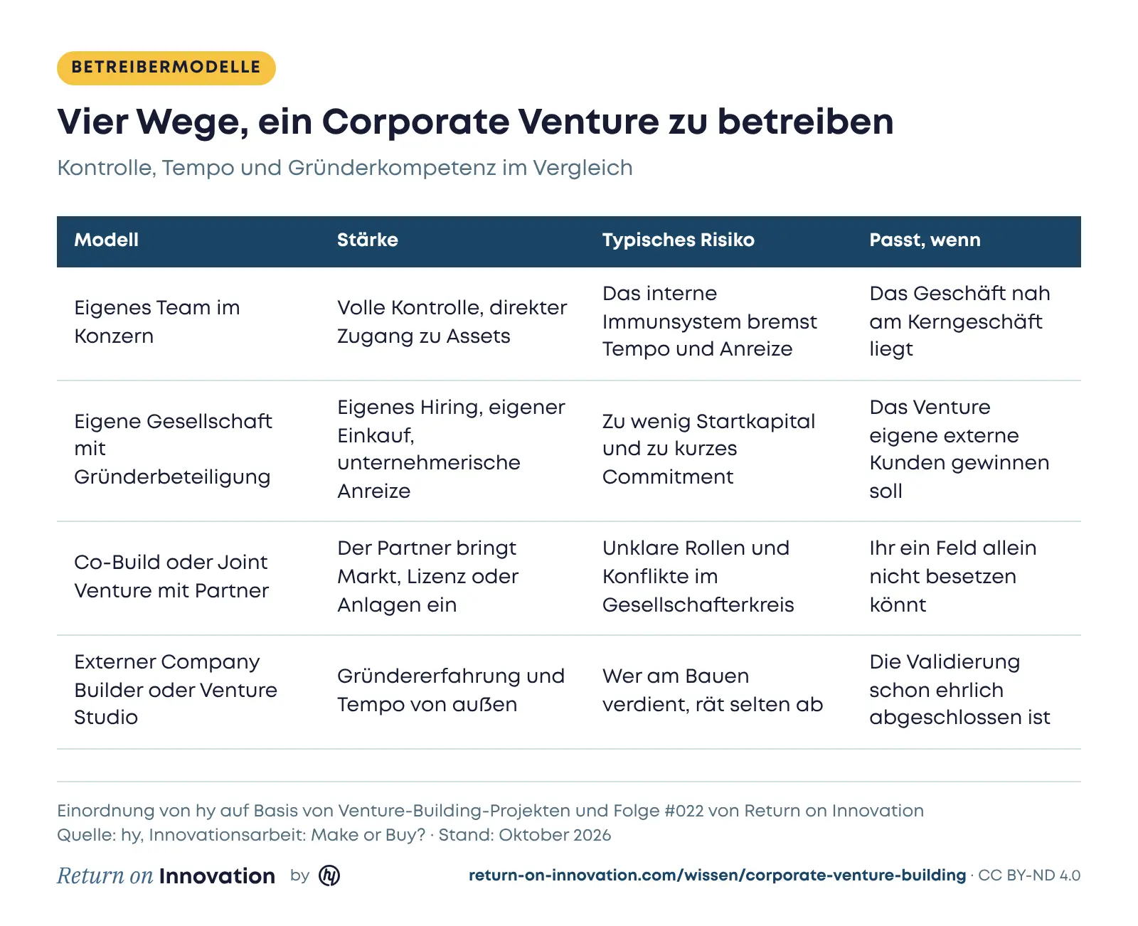 Tabelle mit vier Betreibermodellen für Corporate Venture Building: eigenes Team im Konzern, eigene Gesellschaft mit Gründerbeteiligung, Co-Build oder Joint Venture mit einem Partner und externer Company Builder oder Venture Studio, jeweils mit Stärke, typischem Risiko und passender Situation