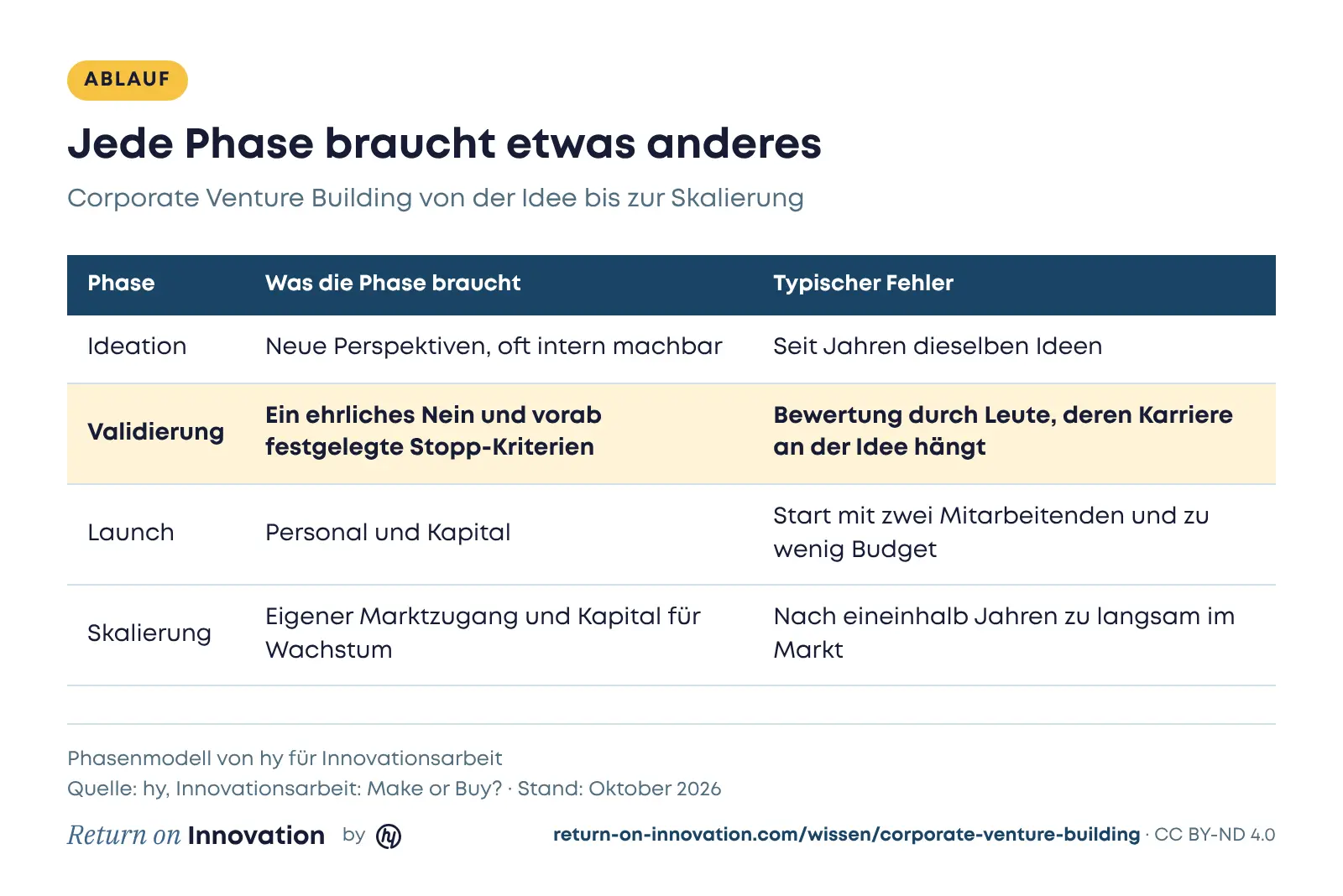 Tabelle mit den vier Phasen des Corporate Venture Building: Ideation, Validierung, Launch und Skalierung, jeweils mit dem, was die Phase braucht, und dem typischen Fehler