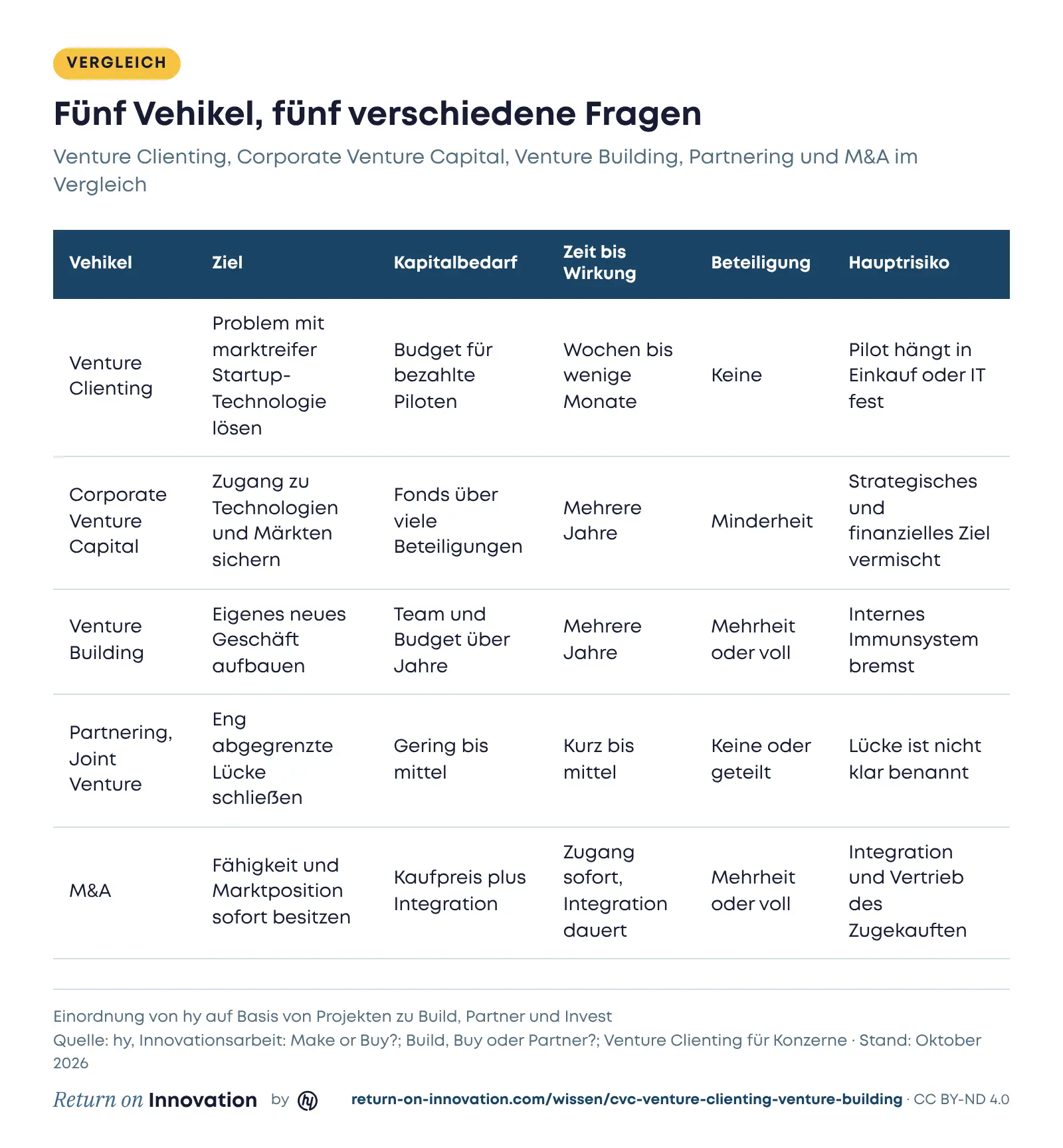 Vergleichstabelle von fünf Vehikeln: Venture Clienting löst ein Problem mit marktreifer Startup-Technologie, braucht Budget für bezahlte Piloten, wirkt in Wochen bis wenigen Monaten, ohne Beteiligung, Risiko ist ein Pilot, der in Einkauf oder IT festhängt, Corporate Venture Capital sichert Zugang zu Technologien und Märkten über einen Fonds mit vielen Minderheitsbeteiligungen über mehrere Jahre, Risiko ist die Vermischung von strategischem und finanziellem Ziel, Venture Building baut ein eigenes Geschäft mit Team und Budget über Jahre mit Mehrheit oder vollem Eigentum, Risiko ist das interne Immunsystem, Partnering und Joint Venture schließen eine eng abgegrenzte Lücke bei geringem bis mittlerem Kapitalbedarf, M&A verschafft Fähigkeit und Marktposition sofort gegen Kaufpreis plus Integration