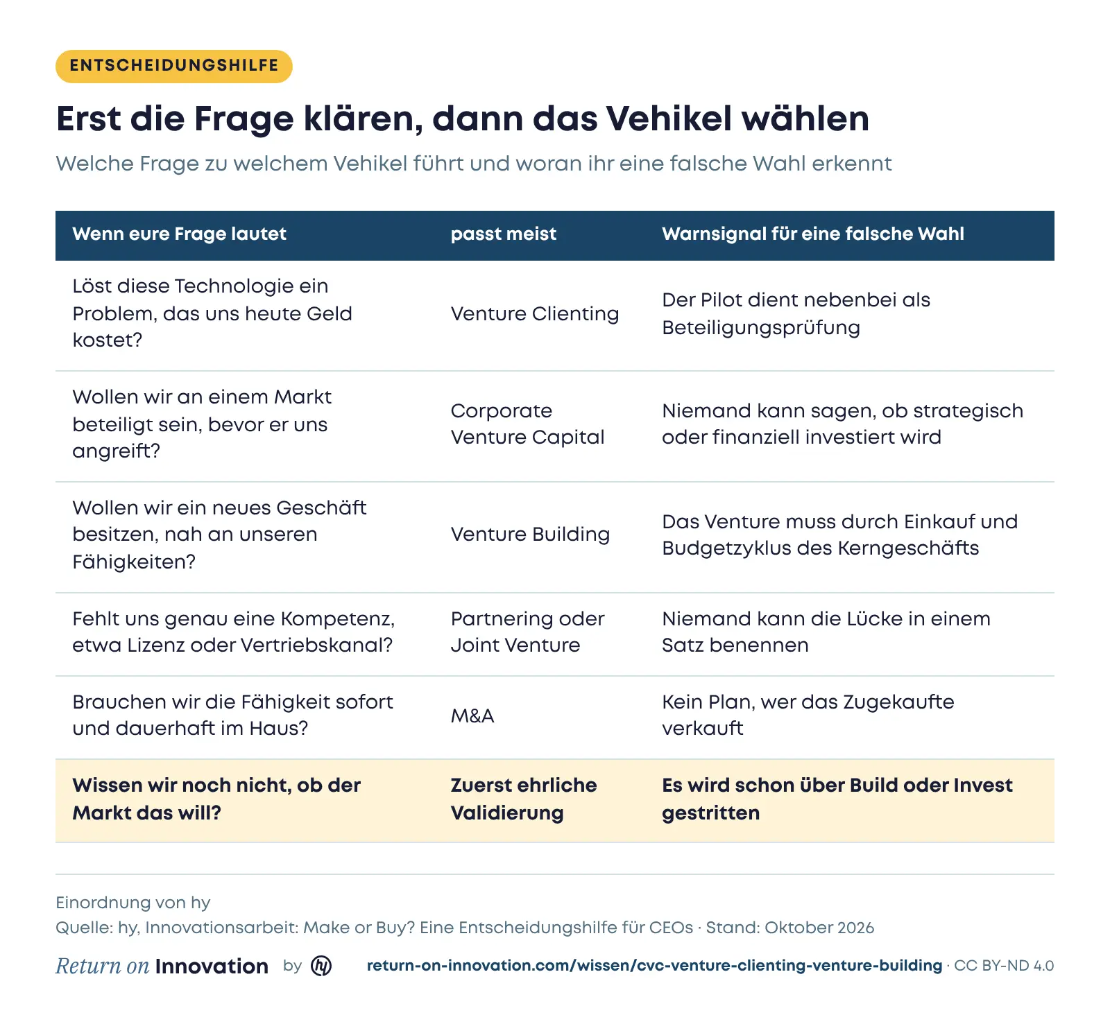 Entscheidungstabelle: Wer ein Problem lösen will, das heute Geld kostet, wählt Venture Clienting, Warnsignal ist ein Pilot, der nebenbei als Beteiligungsprüfung dient, wer an einem Markt beteiligt sein will, wählt Corporate Venture Capital, Warnsignal ist ein unklares Ziel zwischen strategisch und finanziell, wer ein neues Geschäft nah an den eigenen Fähigkeiten besitzen will, wählt Venture Building, wer genau eine Kompetenz braucht, wählt Partnering oder Joint Venture, wer die Fähigkeit sofort im Haus braucht, wählt M&A, und wer noch nicht weiß, ob der Markt das will, validiert zuerst