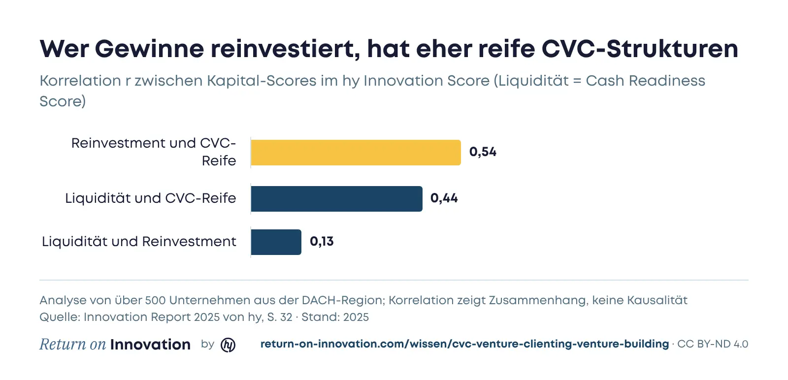 Balkendiagramm aus dem Innovation Report 2025 von hy: Reinvestment und CVC-Reife korrelieren mit r gleich 0,54, Liquidität und CVC-Reife mit 0,44, Liquidität und Reinvestment nur mit 0,13