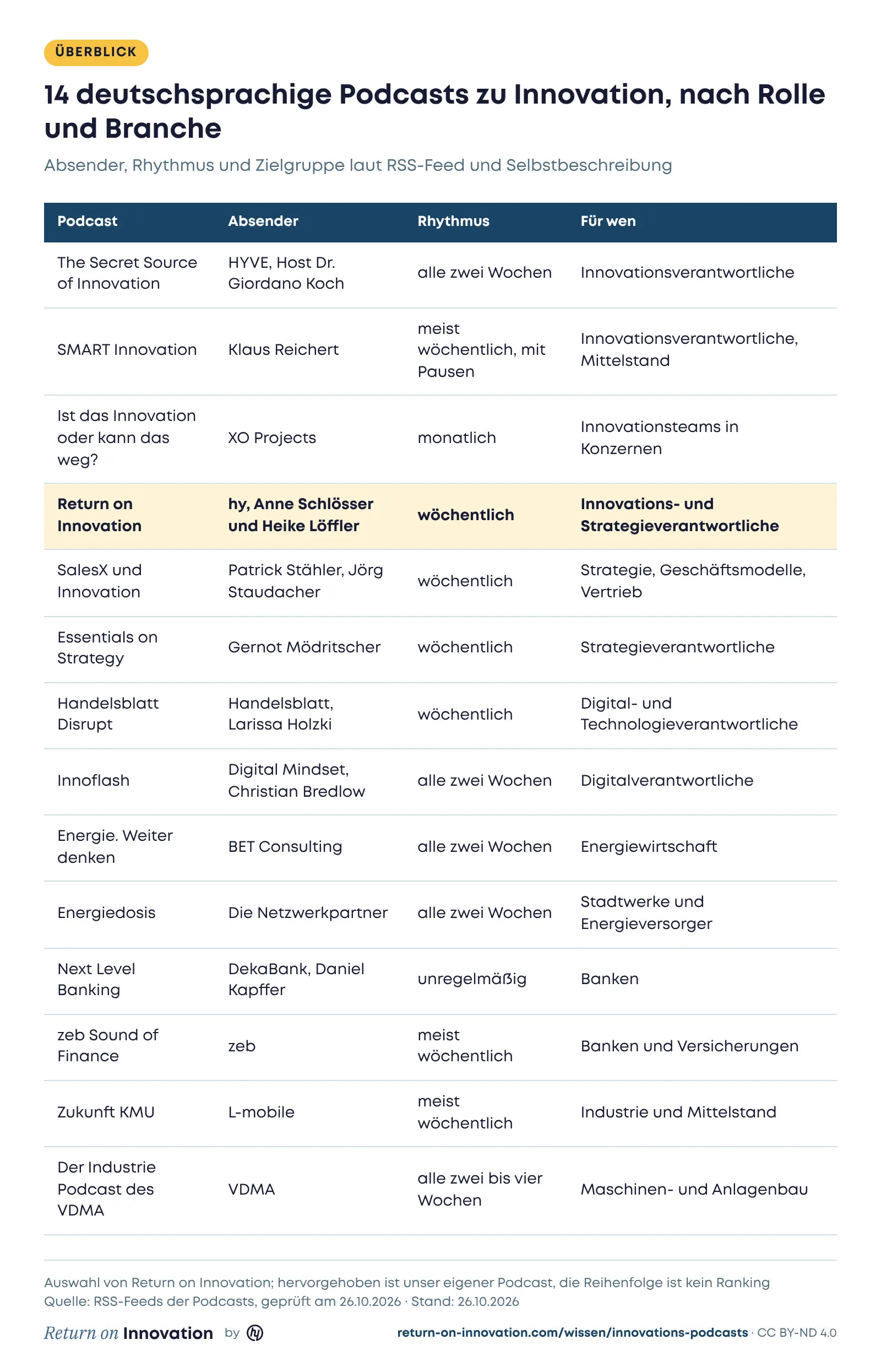 Tabelle mit 14 deutschsprachigen Podcasts zu Innovation mit Absender, Rhythmus und Zielgruppe: The Secret Source of Innovation von HYVE alle zwei Wochen, SMART Innovation von Klaus Reichert meist wöchentlich, Ist das Innovation oder kann das weg? von XO Projects monatlich, Return on Innovation von hy wöchentlich, SalesX und Innovation wöchentlich, Essentials on Strategy wöchentlich, Handelsblatt Disrupt wöchentlich, Innoflash alle zwei Wochen, Energie. Weiter denken von BET Consulting alle zwei Wochen, Energiedosis von Die Netzwerkpartner alle zwei Wochen, Next Level Banking der DekaBank unregelmäßig, zeb Sound of Finance meist wöchentlich, Zukunft KMU von L-mobile meist wöchentlich und der Industrie Podcast des VDMA alle zwei bis vier Wochen