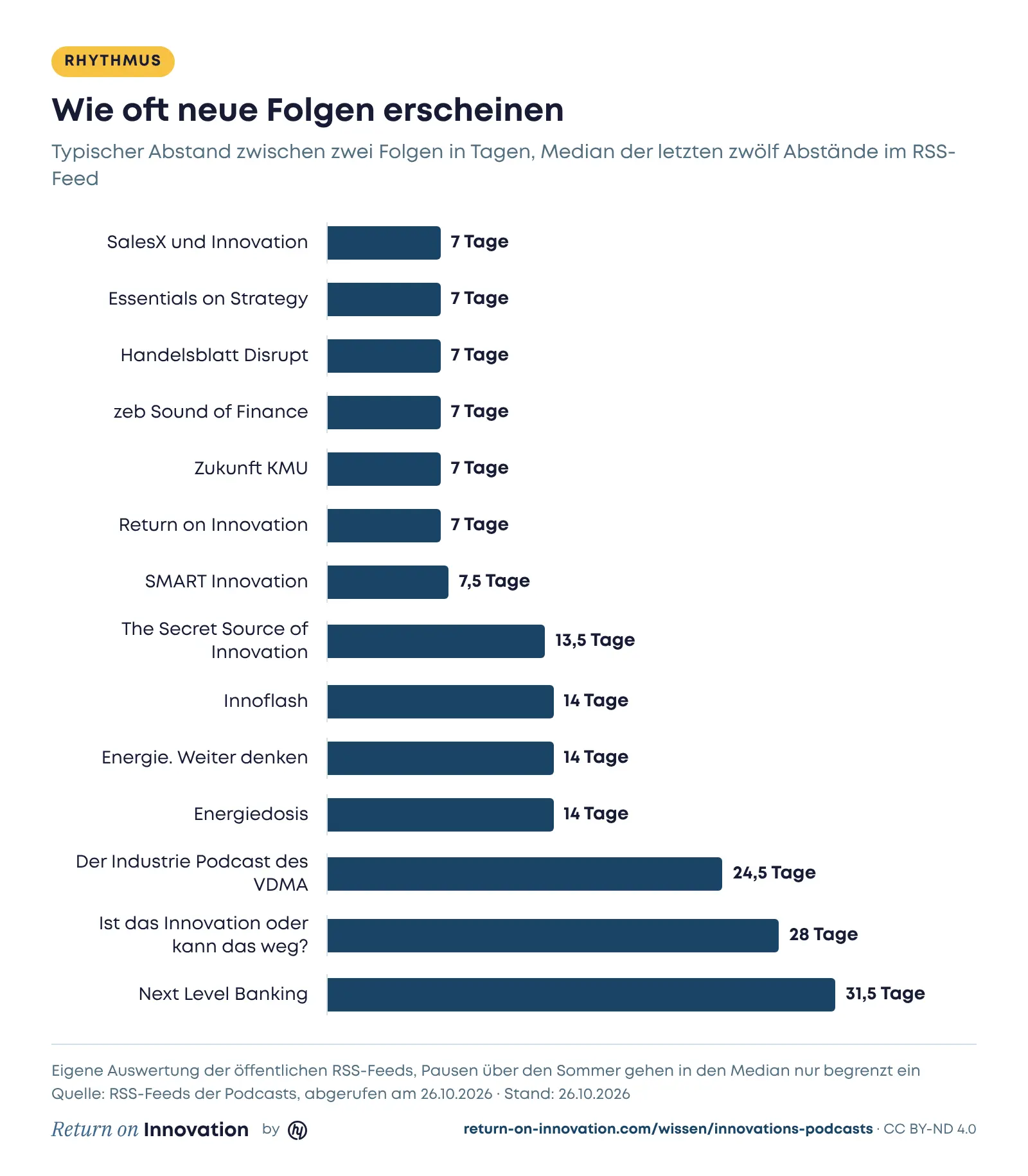 Balkendiagramm zum typischen Abstand zwischen zwei Folgen in Tagen: SalesX und Innovation, Essentials on Strategy, Handelsblatt Disrupt, zeb Sound of Finance, Zukunft KMU und Return on Innovation je 7 Tage, SMART Innovation 7,5 Tage, The Secret Source of Innovation 13,5 Tage, Innoflash, Energie. Weiter denken und Energiedosis je 14 Tage, der Industrie Podcast des VDMA 24,5 Tage, Ist das Innovation oder kann das weg? 28 Tage und Next Level Banking 31,5 Tage