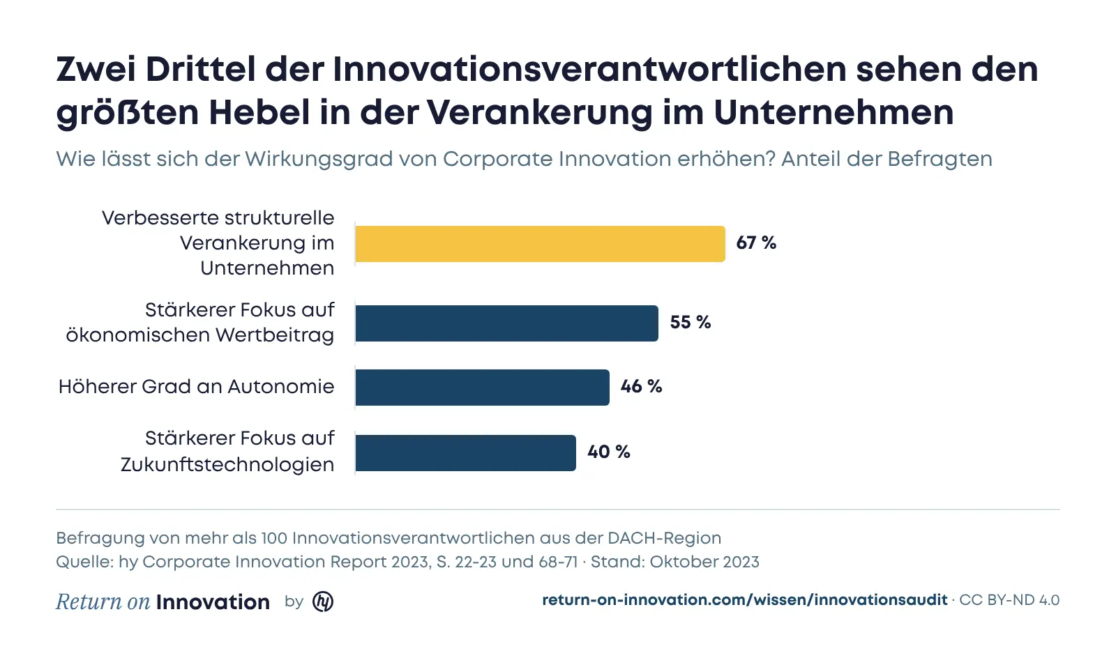 Balkendiagramm: Wie lässt sich der Wirkungsgrad von Corporate Innovation erhöhen? 67 % der Befragten nennen eine verbesserte strukturelle Verankerung im Unternehmen, 55 % einen stärkeren Fokus auf den ökonomischen Wertbeitrag, 46 % einen höheren Grad an Autonomie, 40 % einen stärkeren Fokus auf Zukunftstechnologien