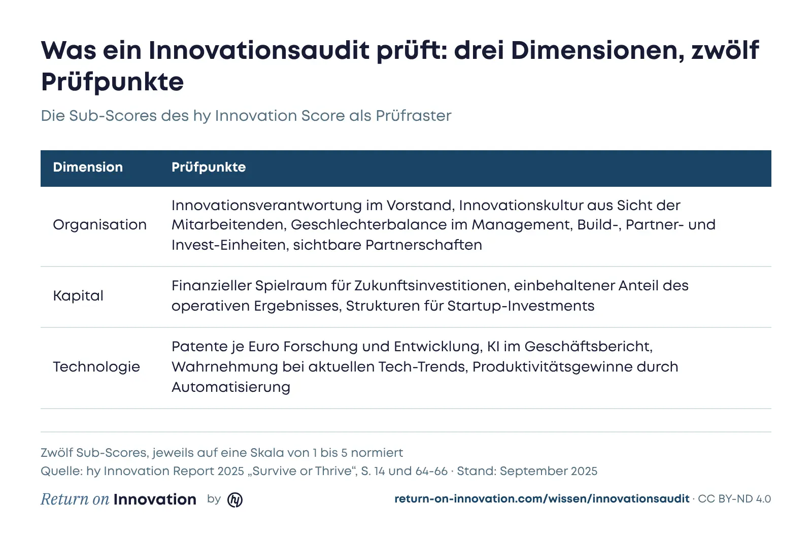 Tabelle mit den drei Dimensionen eines Innovationsaudits. Organisation: Innovationsverantwortung im Vorstand, Innovationskultur aus Sicht der Mitarbeitenden, Geschlechterbalance im Management, Build-, Partner- und Invest-Einheiten, sichtbare Partnerschaften. Kapital: finanzieller Spielraum für Zukunftsinvestitionen, einbehaltener Anteil des operativen Ergebnisses, Strukturen für Startup-Investments. Technologie: Patente je Euro Forschung und Entwicklung, KI im Geschäftsbericht, Wahrnehmung bei Tech-Trends, Produktivitätsgewinne durch Automatisierung