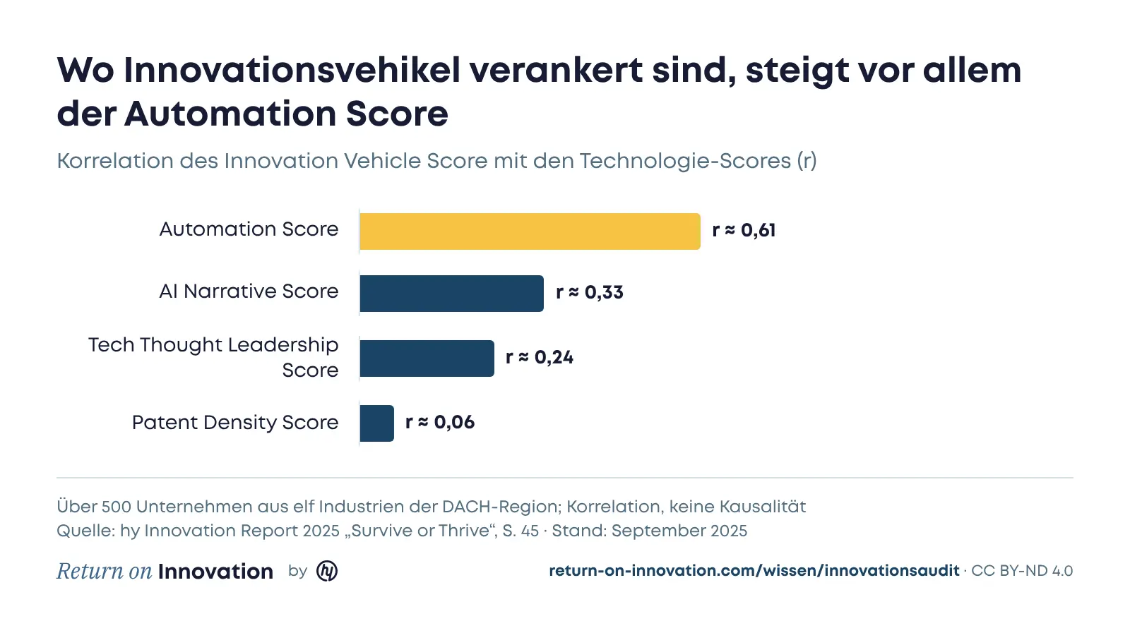Balkendiagramm: Korrelation des Innovation Vehicle Score mit den Technologie-Scores. Automation Score r ungefähr 0,61, AI Narrative Score r ungefähr 0,33, Tech Thought Leadership Score r ungefähr 0,24, Patent Density Score r ungefähr 0,06