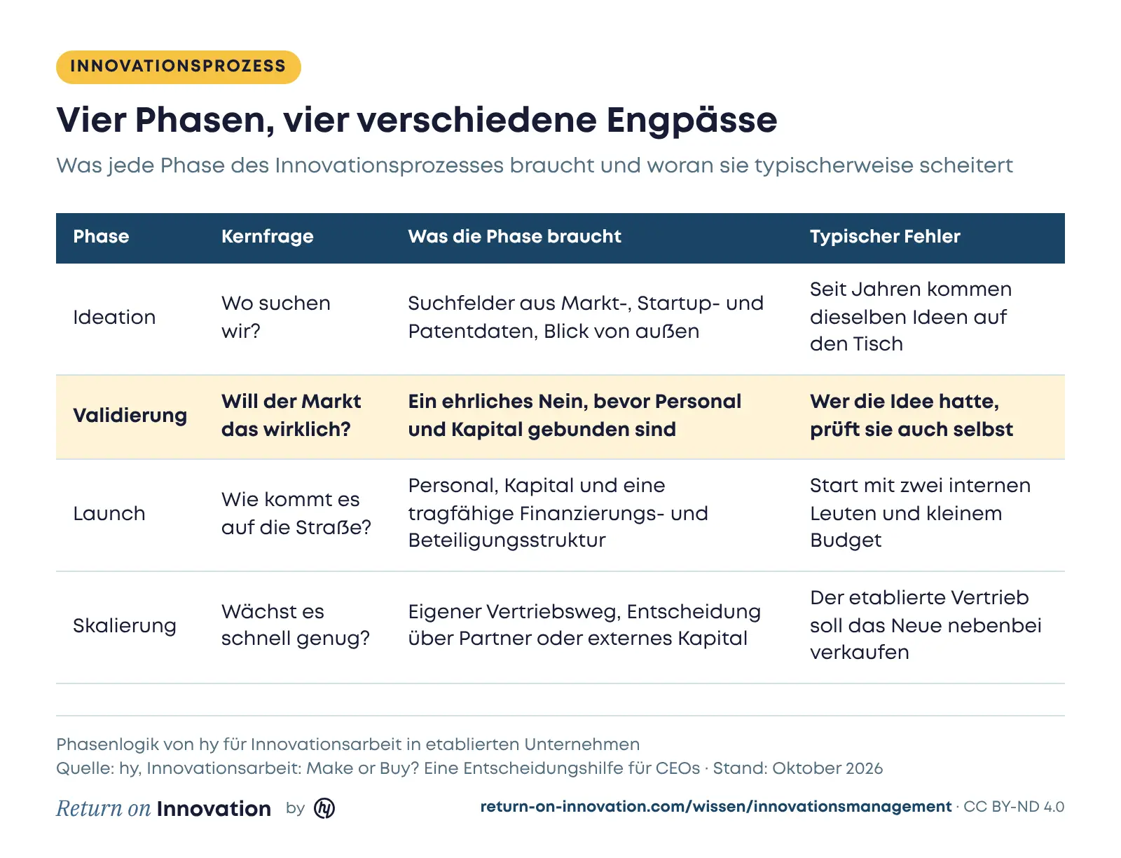 Tabelle der vier Phasen des Innovationsprozesses: Ideation fragt, wo gesucht wird, und scheitert an immer gleichen Ideen, Validierung fragt, ob der Markt das wirklich will, braucht ein ehrliches Nein und scheitert, wenn die Ideengeber selbst prüfen, Launch braucht Personal, Kapital und eine tragfähige Finanzierungsstruktur und scheitert am Start mit zwei Leuten und kleinem Budget, Skalierung braucht einen eigenen Vertriebsweg und scheitert, wenn der etablierte Vertrieb das Neue nebenbei verkaufen soll