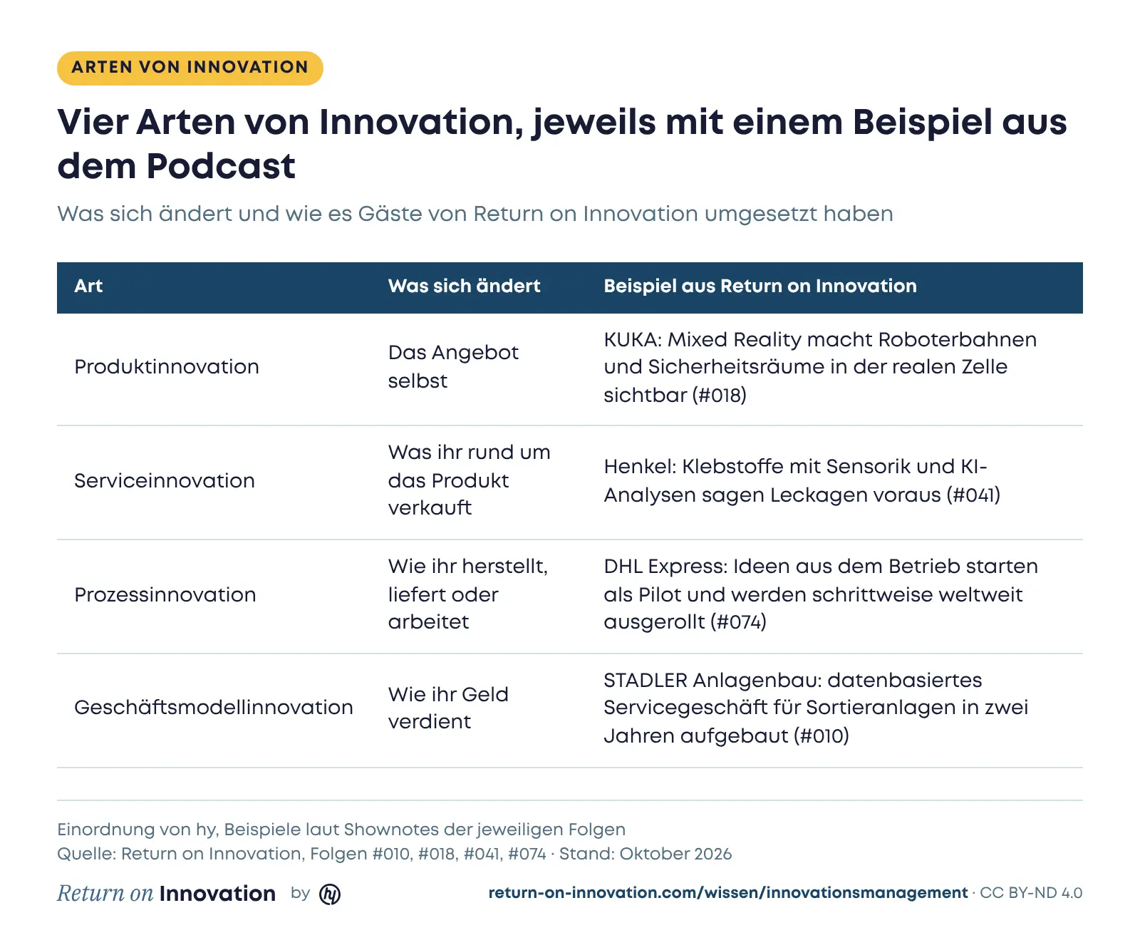 Tabelle mit vier Arten von Innovation und je einem Beispiel aus dem Podcast Return on Innovation: Produktinnovation bei KUKA mit Mixed Reality für Roboterzellen, Serviceinnovation bei Henkel mit Klebstoffen, die über Sensorik und KI-Analysen Leckagen vorhersagen, Prozessinnovation bei DHL Express mit Ideen aus dem Betrieb, die als Pilot starten und weltweit ausgerollt werden, Geschäftsmodellinnovation bei STADLER Anlagenbau mit einem datenbasierten Servicegeschäft, das in zwei Jahren entstand