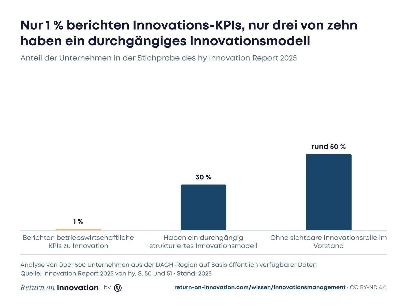 Säulendiagramm aus dem Innovation Report 2025 von hy: Nur 1 % der untersuchten Unternehmen berichten betriebswirtschaftliche KPIs zu Innovation, 30 % haben ein durchgängig strukturiertes Innovationsmodell, in rund 50 % ist keine Innovationsverantwortung im Vorstand erkennbar