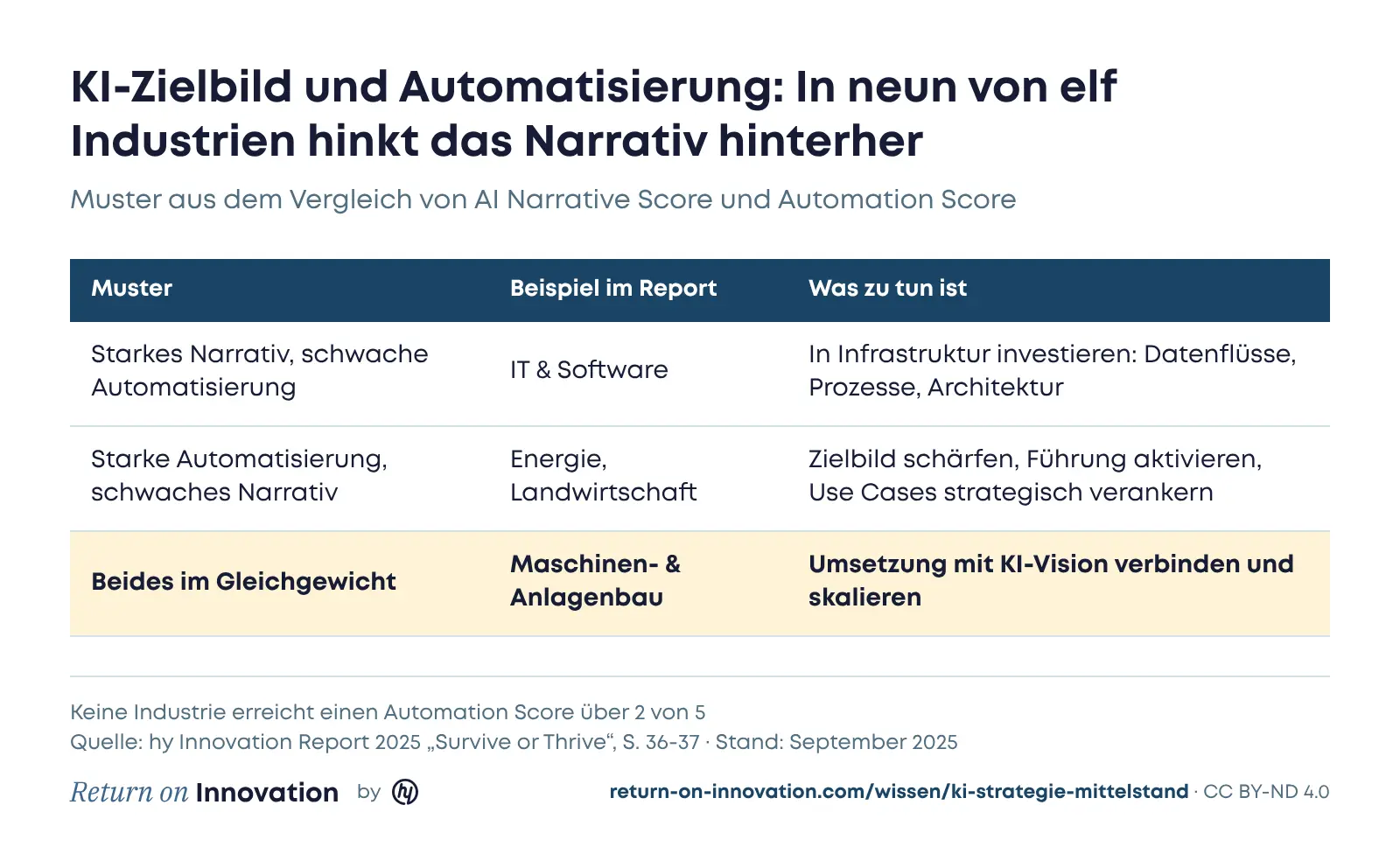 Tabelle mit drei Mustern aus dem Vergleich von AI Narrative Score und Automation Score. Starkes Narrativ und schwache Automatisierung, Beispiel IT und Software: in Infrastruktur investieren, also Datenflüsse, Prozesse und Architektur. Starke Automatisierung und schwaches Narrativ, Beispiel Energie und Landwirtschaft: Zielbild schärfen, Führung aktivieren, Use Cases strategisch verankern. Beides im Gleichgewicht, Beispiel Maschinen- und Anlagenbau: Umsetzung mit KI-Vision verbinden und skalieren