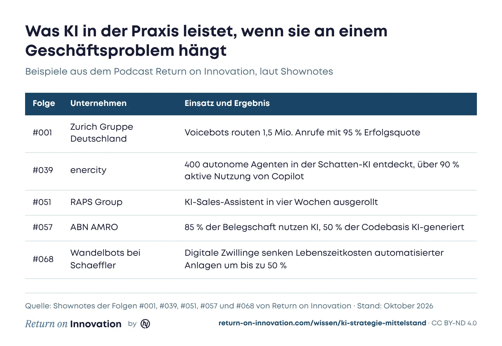 Tabelle mit fünf Praxisbeispielen aus dem Podcast Return on Innovation: Zurich Gruppe Deutschland, Voicebots routen 1,5 Millionen Anrufe mit 95 % Erfolgsquote. enercity, 400 autonome Agenten in der Schatten-KI entdeckt, über 90 % aktive Nutzung von Copilot. RAPS Group, KI-Sales-Assistent in vier Wochen ausgerollt. ABN AMRO, 85 % der Belegschaft nutzen KI, 50 % der Codebasis KI-generiert. Wandelbots bei Schaeffler, digitale Zwillinge senken die Lebenszeitkosten automatisierter Anlagen um bis zu 50 %
