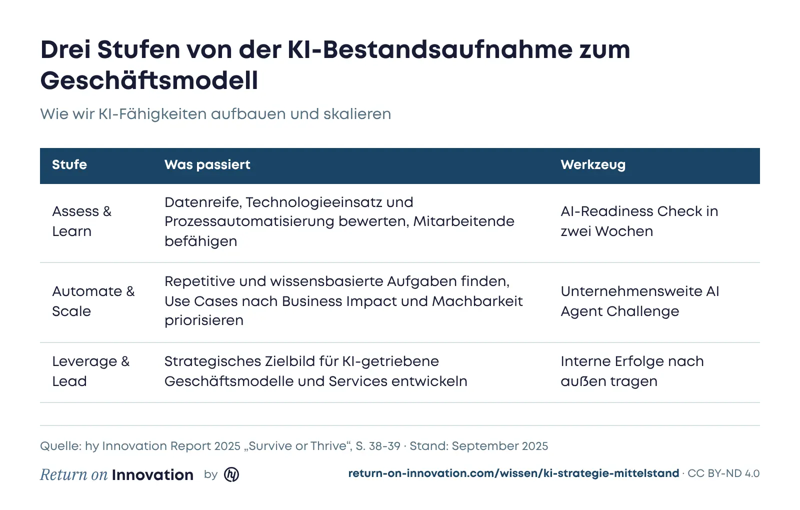 Tabelle mit drei Stufen von der KI-Bestandsaufnahme zum Geschäftsmodell. Assess and Learn: Datenreife, Technologieeinsatz und Prozessautomatisierung bewerten und Mitarbeitende befähigen, Werkzeug ist der AI-Readiness Check in zwei Wochen. Automate and Scale: repetitive und wissensbasierte Aufgaben finden und Use Cases nach Business Impact und Machbarkeit priorisieren, Werkzeug ist eine unternehmensweite AI Agent Challenge. Leverage and Lead: strategisches Zielbild für KI-getriebene Geschäftsmodelle entwickeln, Werkzeug ist, interne Erfolge nach außen zu tragen