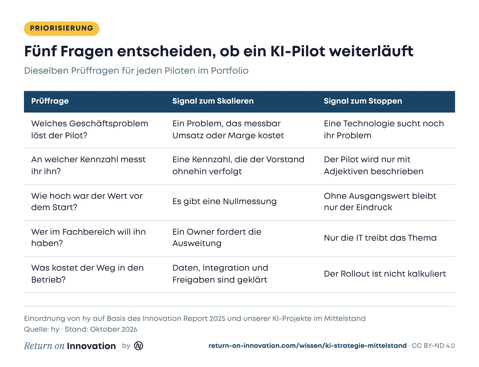 Tabelle mit fünf Prüffragen für jeden KI-Piloten: Geschäftsproblem, Kennzahl, Nullmessung, Owner im Fachbereich und Kosten für den Weg in den Betrieb, jeweils mit dem Signal zum Skalieren und dem Signal zum Stoppen