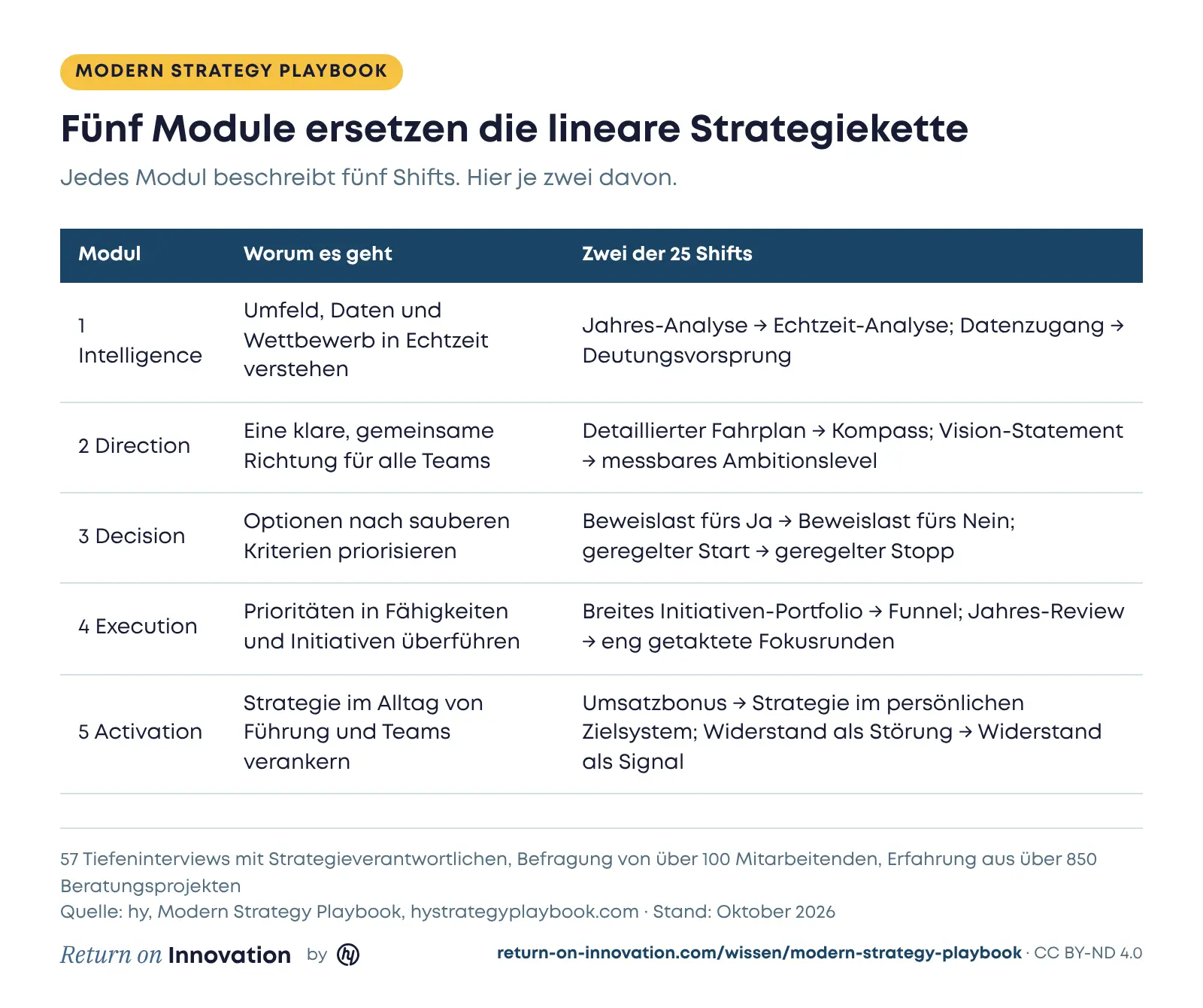 Tabelle der fünf Module des Playbooks: Intelligence, Direction, Decision, Execution und Activation, jeweils mit Kernaufgabe und zwei Beispiel-Shifts, etwa von der Jahres-Analyse zur Echtzeit-Analyse oder von der Beweislast fürs Ja zur Beweislast fürs Nein
