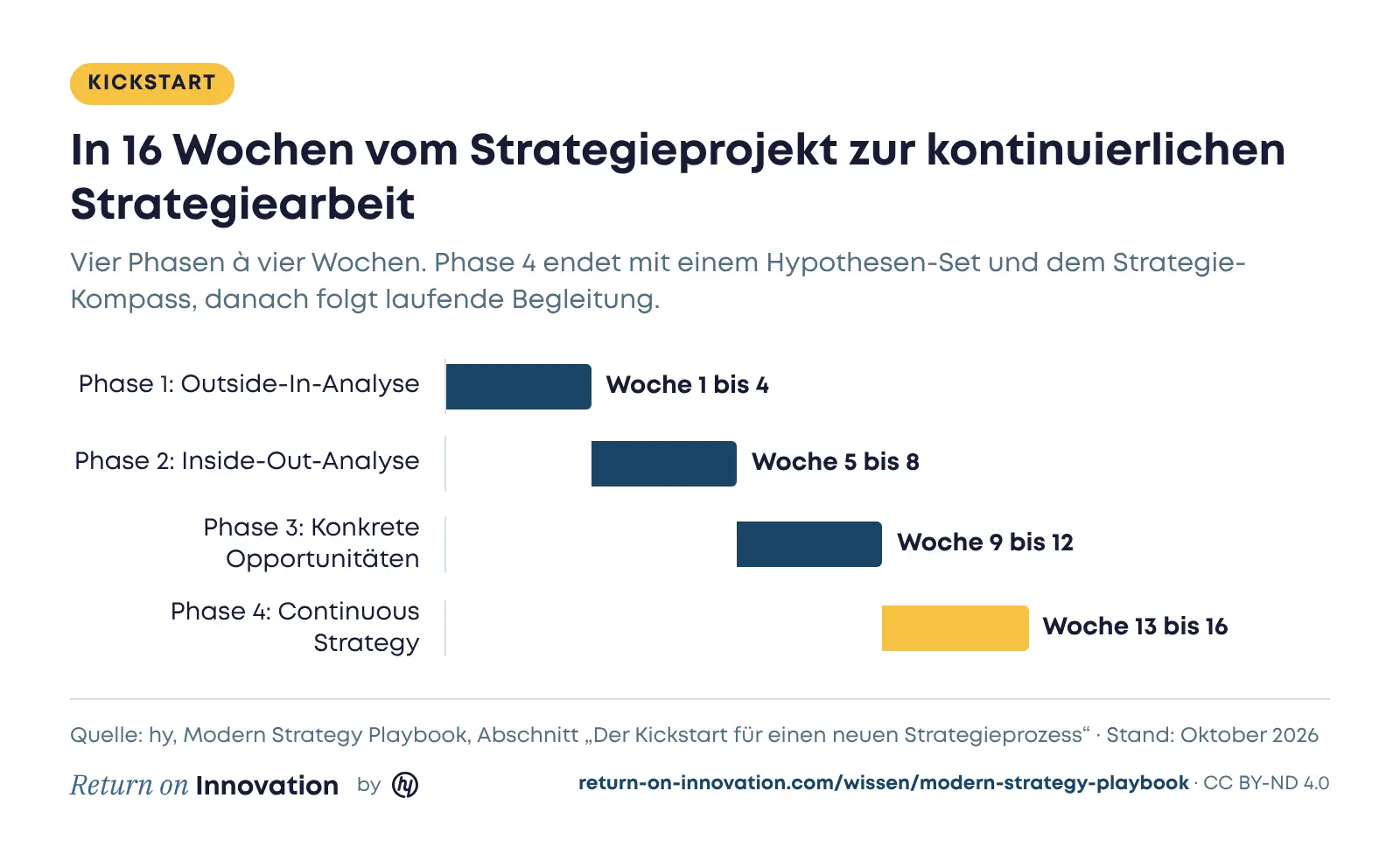 Gantt-Diagramm des Kickstarts: Phase 1 Outside-In-Analyse in Woche 1 bis 4, Phase 2 Inside-Out-Analyse in Woche 5 bis 8, Phase 3 konkrete Opportunitäten in Woche 9 bis 12, Phase 4 Continuous Strategy mit Hypothesen-Set und Strategie-Kompass in Woche 13 bis 16