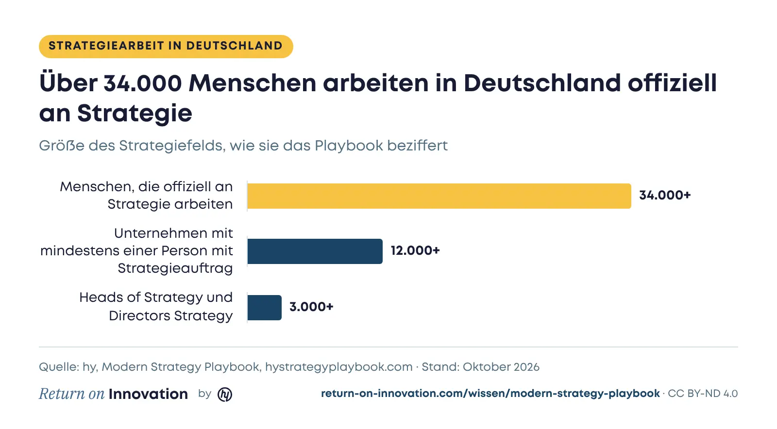 Balkendiagramm: In Deutschland arbeiten über 34.000 Menschen offiziell an Strategie, mehr als 12.000 Unternehmen haben mindestens eine Person mit Strategieauftrag, über 3.000 Personen sind Head of Strategy oder Director Strategy