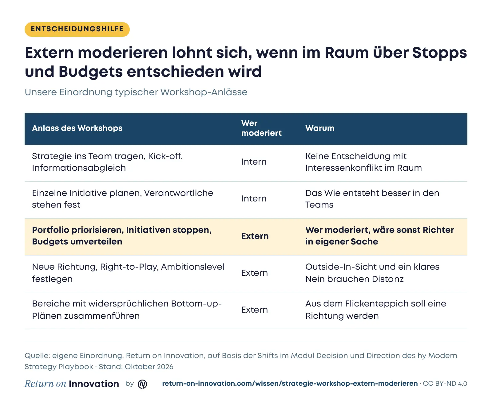 Tabelle mit fünf Workshop-Anlässen: Strategie ins Team tragen und eine einzelne Initiative planen können intern moderiert werden. Portfolio priorisieren und Initiativen stoppen, eine neue Richtung festlegen sowie widersprüchliche Bottom-up-Pläne zusammenführen sprechen für externe Moderation