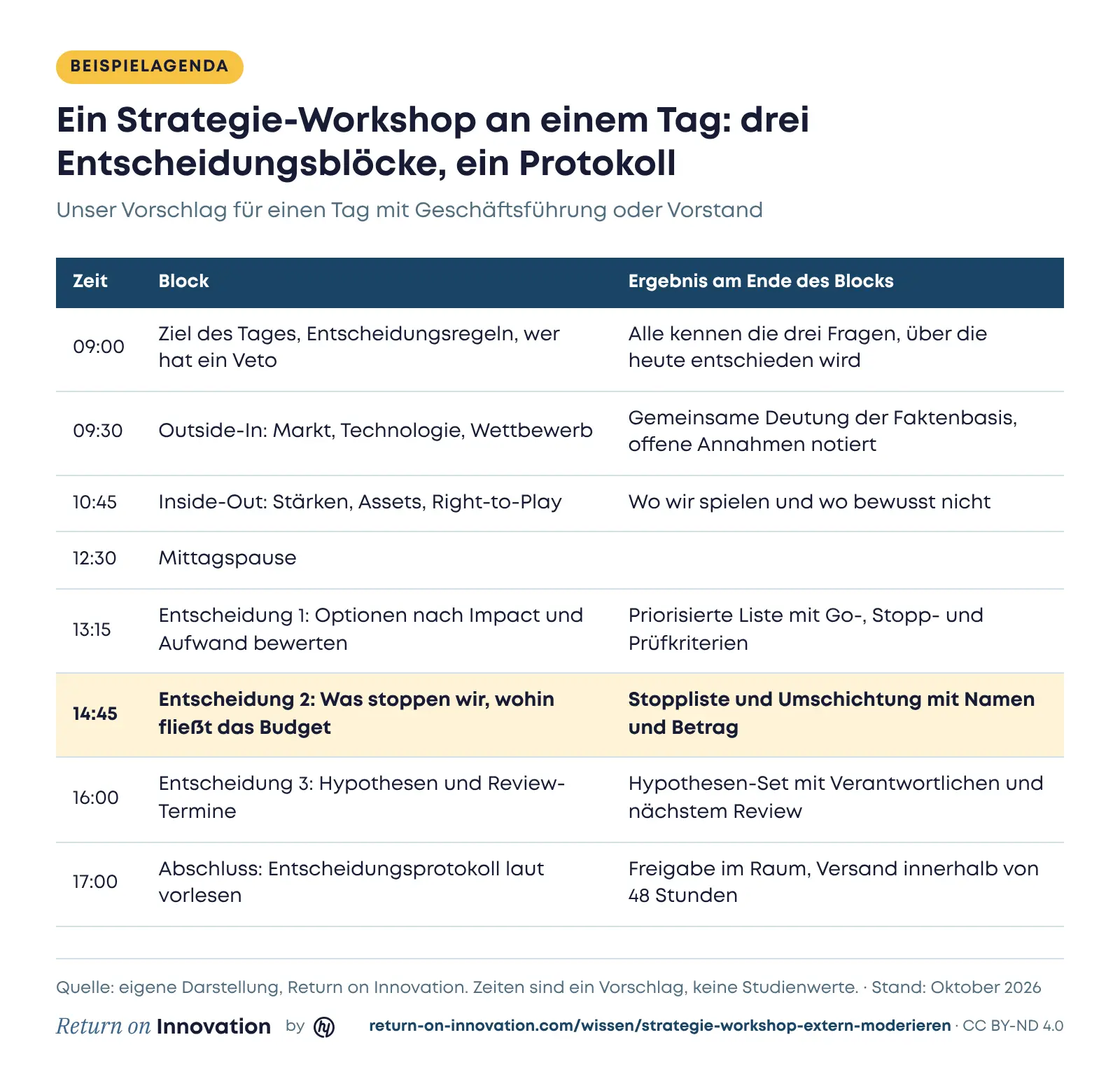 Tabelle mit einer Beispielagenda von 9 bis 17 Uhr: Ziel und Entscheidungsregeln, Outside-In, Inside-Out, Mittagspause, dann drei Entscheidungsblöcke zu Priorisierung, Stopps und Budget sowie Hypothesen und Review-Terminen, zum Abschluss das Entscheidungsprotokoll
