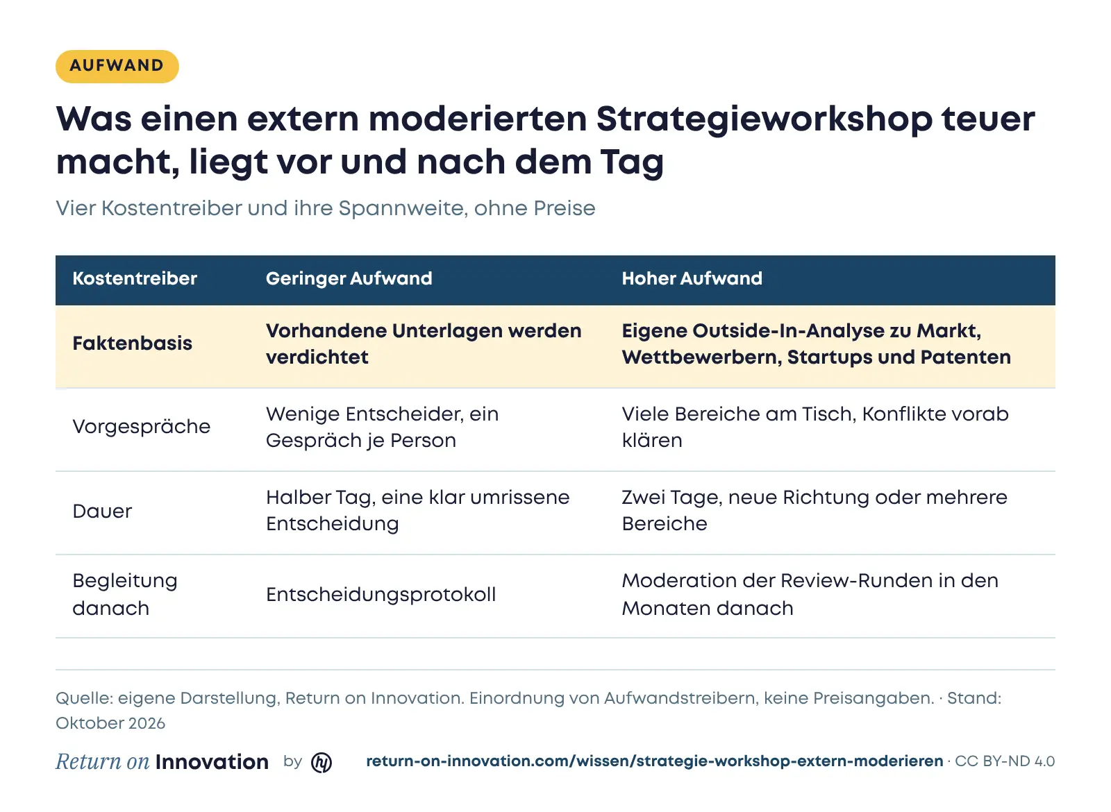 Tabelle mit vier Kostentreibern eines extern moderierten Strategieworkshops: Faktenbasis von vorhandenen Unterlagen bis zur eigenen Marktanalyse, Vorgespräche je nach Zahl der Entscheider, Dauer von einem halben bis zu zwei Tagen und Begleitung nach dem Workshop vom Protokoll bis zu Review-Runden