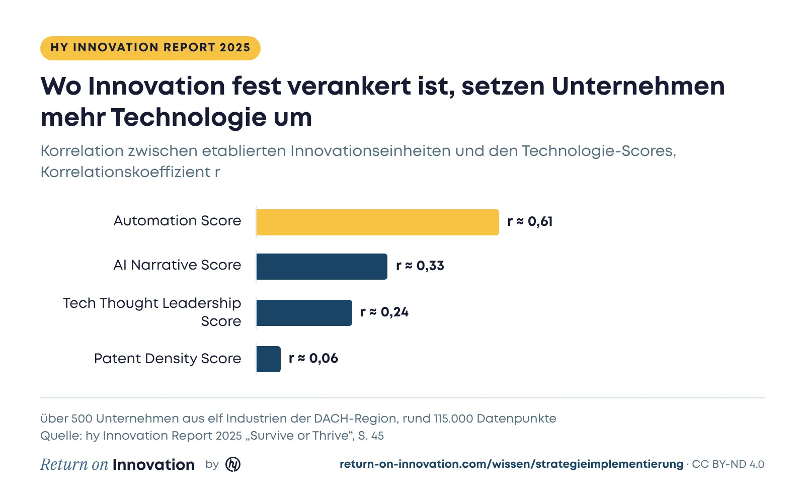Balkendiagramm: Korrelation zwischen fest verankerten Innovationseinheiten und den Technologie-Scores des hy Innovation Score. Automation Score r ≈ 0,61, AI Narrative Score r ≈ 0,33, Tech Thought Leadership Score r ≈ 0,24, Patent Density Score r ≈ 0,06