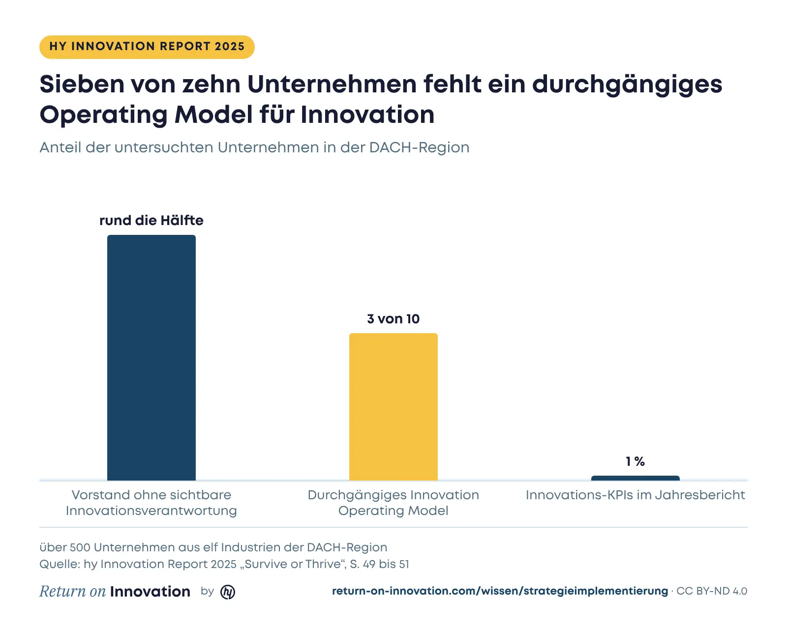 Säulendiagramm aus dem hy Innovation Report 2025: In rund der Hälfte der Unternehmen ist keine Innovationsverantwortung im Vorstand sichtbar, nur drei von zehn haben ein durchgängiges Innovation Operating Model, nur 1 % berichtet Innovations-KPIs im Jahresbericht