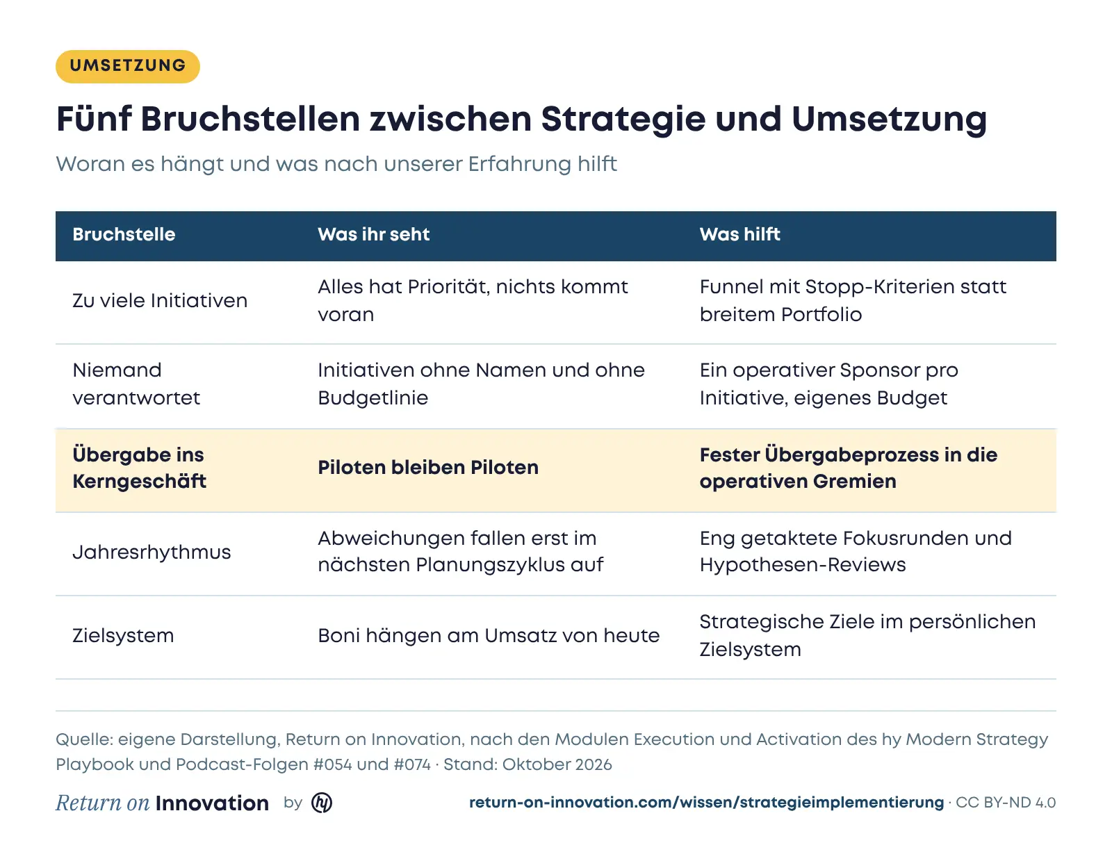 Tabelle mit fünf Bruchstellen der Strategieimplementierung: zu viele Initiativen, fehlende Verantwortung, Übergabe ins Kerngeschäft, Jahresrhythmus und Zielsystem, jeweils mit Symptom und Gegenmittel wie Funnel mit Stopp-Kriterien, operativem Sponsor, festem Übergabeprozess, Fokusrunden und Zielen im persönlichen Zielsystem