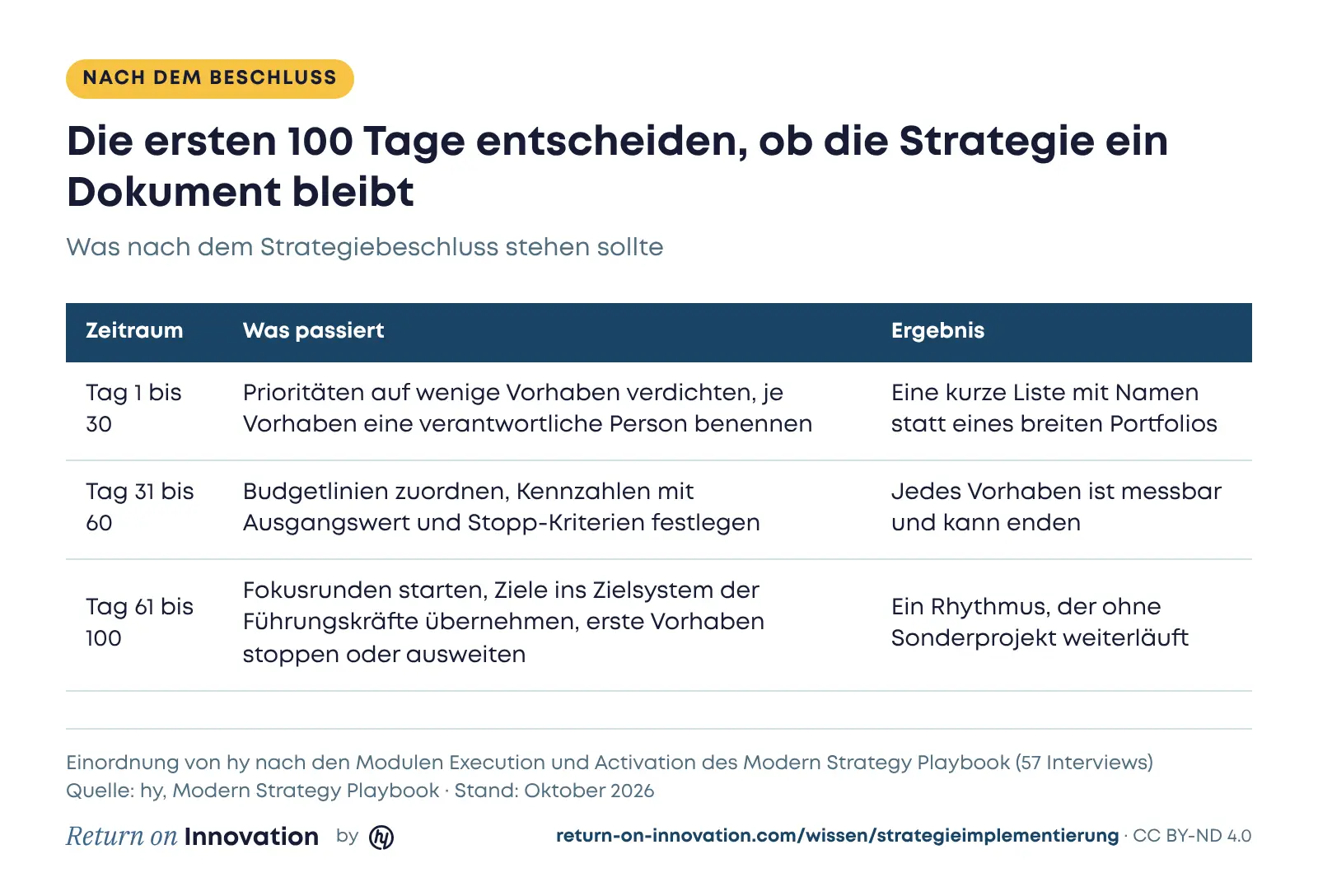 Tabelle mit den ersten 100 Tagen nach dem Strategiebeschluss: Tage 1 bis 30 Prioritäten auf wenige Vorhaben verdichten und Owner benennen, Tage 31 bis 60 Budgetlinien, Kennzahlen mit Ausgangswert und Stopp-Kriterien festlegen, Tage 61 bis 100 Fokusrunden starten, Ziele ins Zielsystem der Führungskräfte übernehmen und erste Vorhaben stoppen oder ausweiten