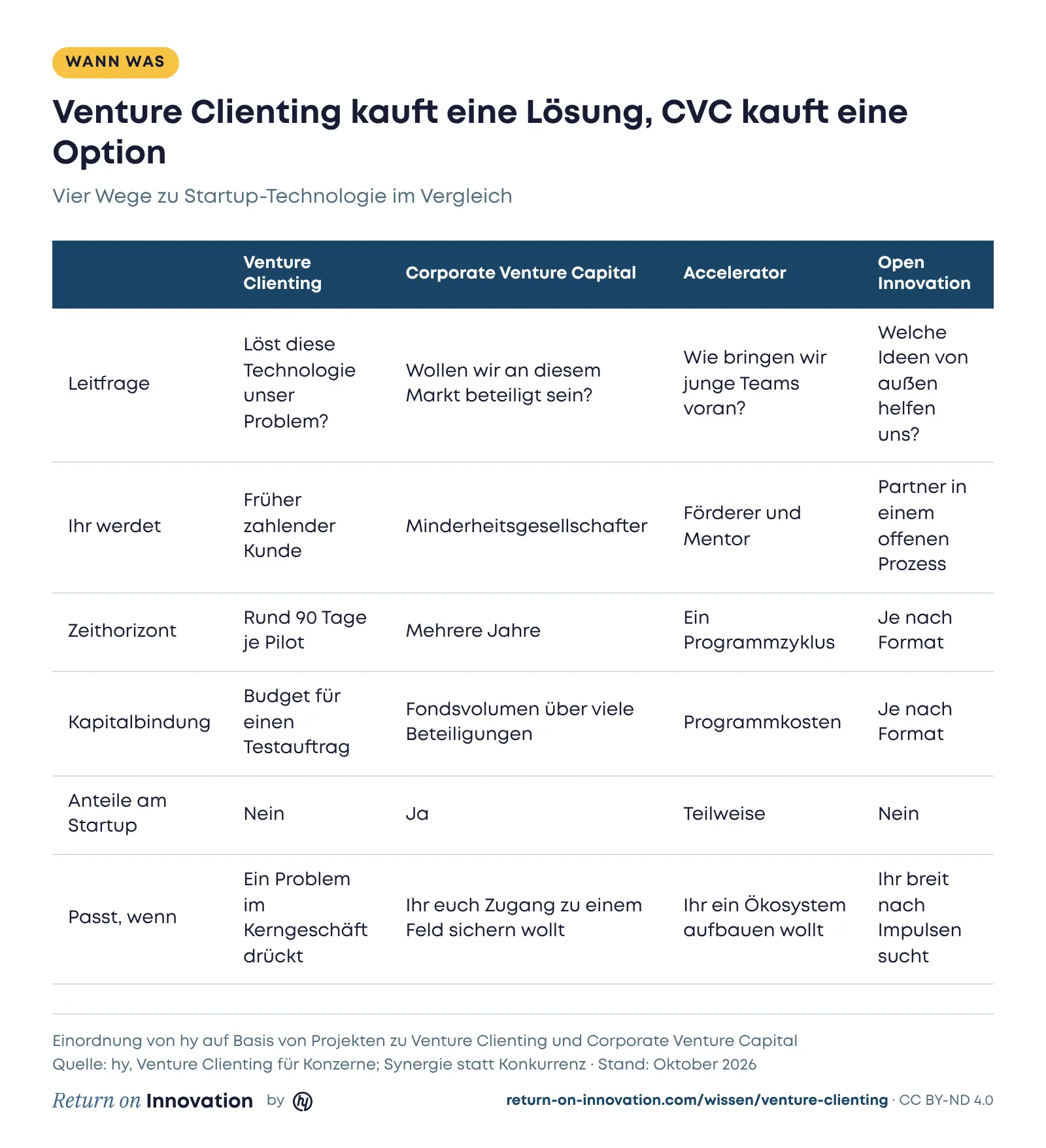 Vergleichstabelle Venture Clienting, Corporate Venture Capital, Accelerator und Open Innovation nach Leitfrage, Rolle des Unternehmens, Zeithorizont, Kapitalbindung, Beteiligung am Startup und Einsatzzweck