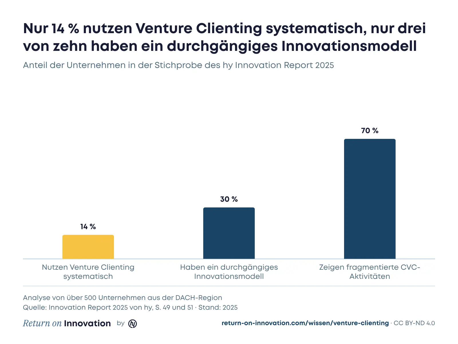 Säulendiagramm: Nur 14 % der untersuchten Unternehmen nutzen Venture Clienting systematisch, 30 % haben ein durchgängig strukturiertes Innovationsmodell, 70 % zeigen fragmentierte CVC-Aktivitäten