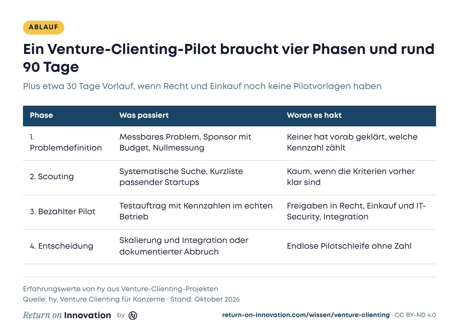 Tabelle mit den vier Phasen eines Venture-Clienting-Piloten: Problemdefinition mit messbarem Problem, Sponsor und Nullmessung; Scouting mit Kurzliste passender Startups; bezahlter Pilot mit definierten Kennzahlen im echten Betrieb; Entscheidung über Skalierung oder dokumentierten Abbruch. Dazu typische Bremsen je Phase und rund 90 Tage plus 30 Tage Vorlauf für Freigaben