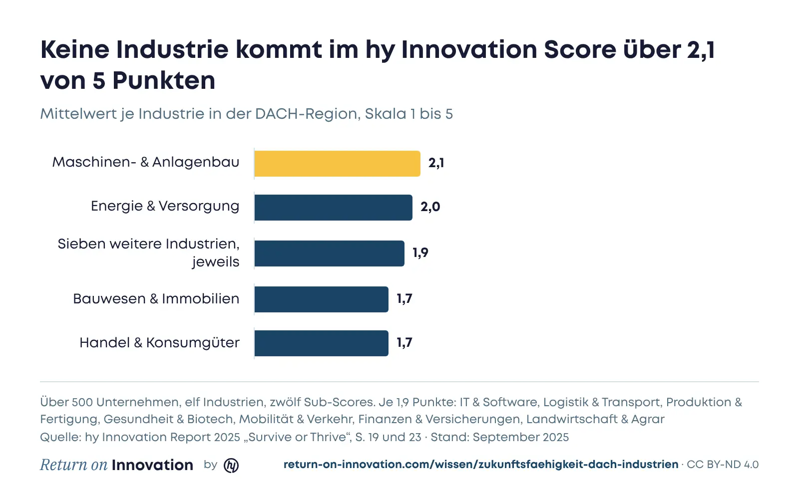 Balkendiagramm: Mittelwert des hy Innovation Score je Industrie auf einer Skala von eins bis fünf. Maschinen- und Anlagenbau 2,1, Energie und Versorgung 2,0, sieben weitere Industrien jeweils 1,9, Bauwesen und Immobilien 1,7, Handel und Konsumgüter 1,7