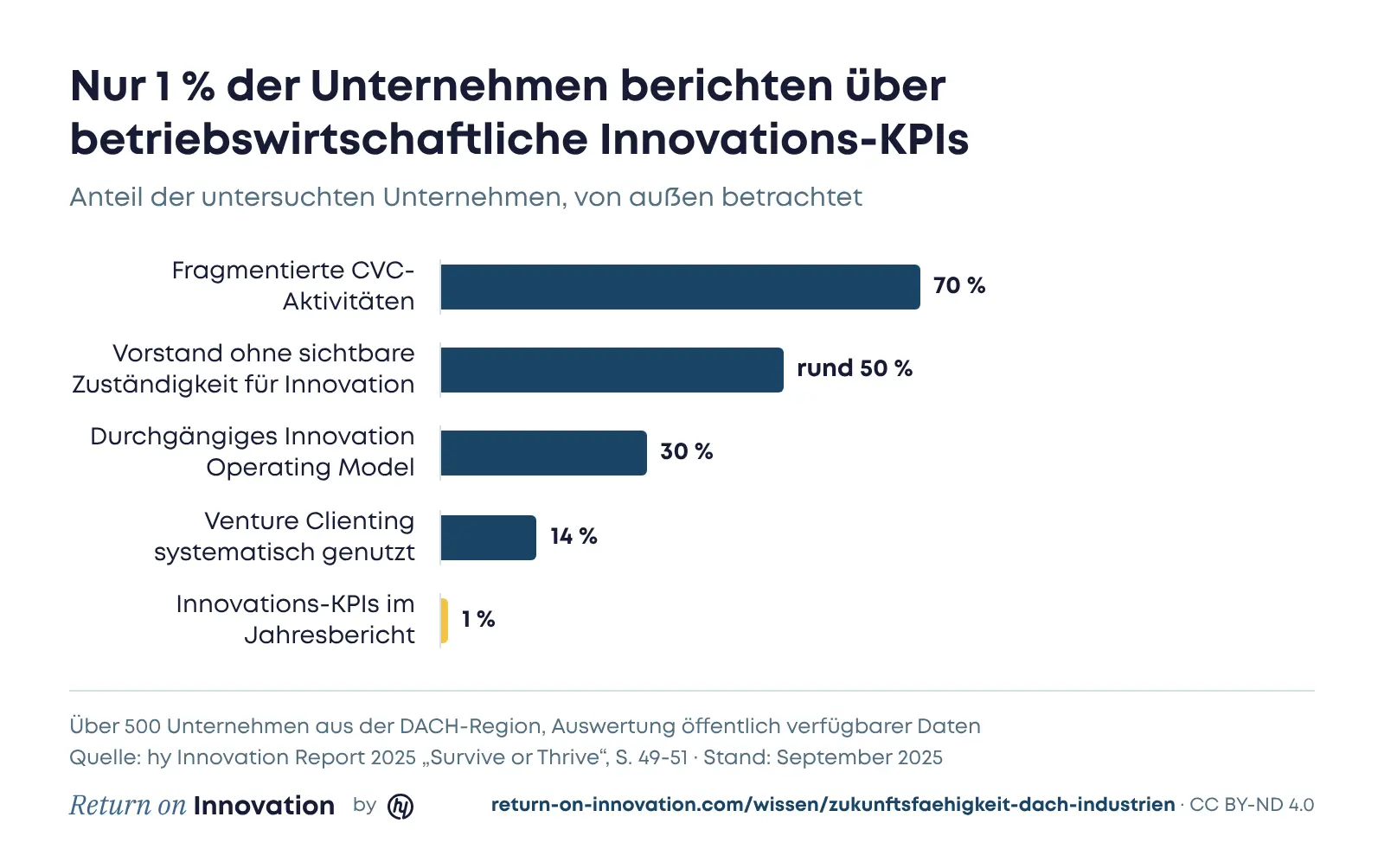 Balkendiagramm: Anteil der untersuchten Unternehmen. 70 % zeigen fragmentierte CVC-Aktivitäten, bei rund 50 % ist keine Innovationsverantwortung im Vorstand erkennbar, 30 % haben ein durchgängig strukturiertes Innovation Operating Model, 14 % nutzen Venture Clienting systematisch, 1 % berichten Innovations-KPIs im Jahresbericht