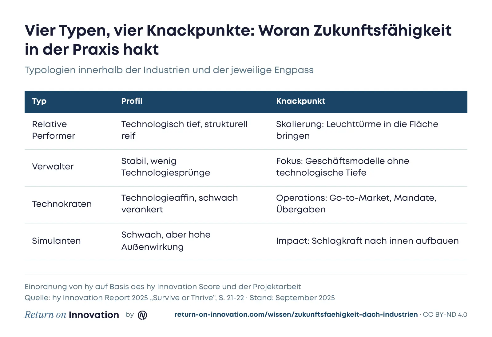 Tabelle mit vier Typologien: Relative Performer sind technologisch tief und strukturell reif, ihr Knackpunkt ist die Skalierung von Leuchtturmprojekten. Verwalter sind stabil mit wenig Technologiesprüngen, ihr Knackpunkt ist der Fokus. Technokraten sind technologieaffin, aber schwach verankert, ihr Knackpunkt sind Operations und Go-to-Market. Simulanten sind schwach mit hoher Außenwirkung, ihr Knackpunkt ist der Impact nach innen